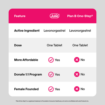 Julie Emergency Contraceptive